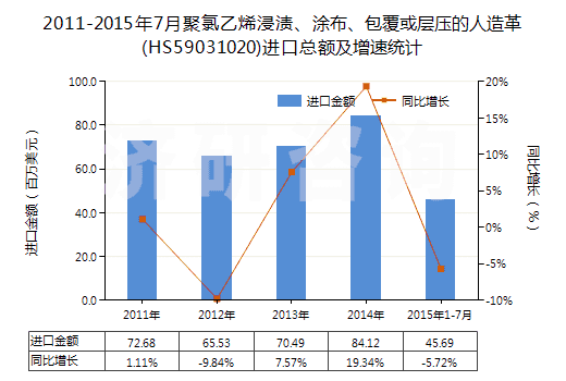 2011-2015年7月聚氯乙烯浸漬、涂布、包覆或?qū)訅旱娜嗽旄?HS59031020)進(jìn)口總額及增速統(tǒng)計(jì)